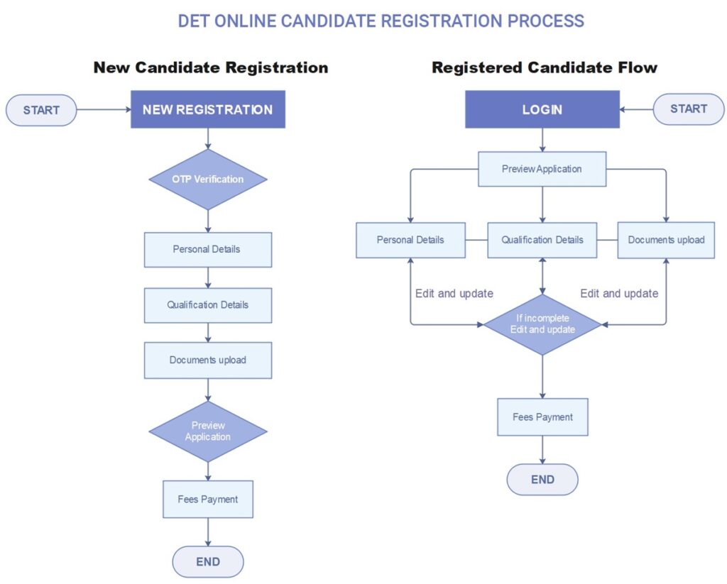 TN ITI 2024 Registration Login Application Process