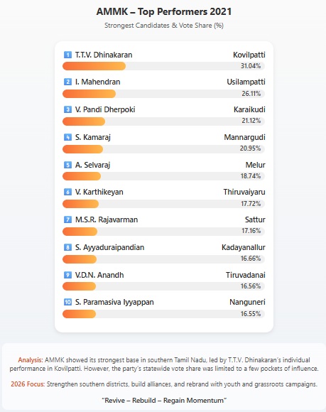 Top AMMK Candidates Vote Share in 2021 TN Assembly Election