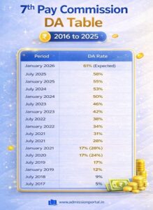 Dearness Allowance DA Rates Table PDF 2026 - Admission Portal 2026 - APFYC