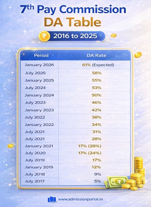 7th CPC DA Table updated 2026