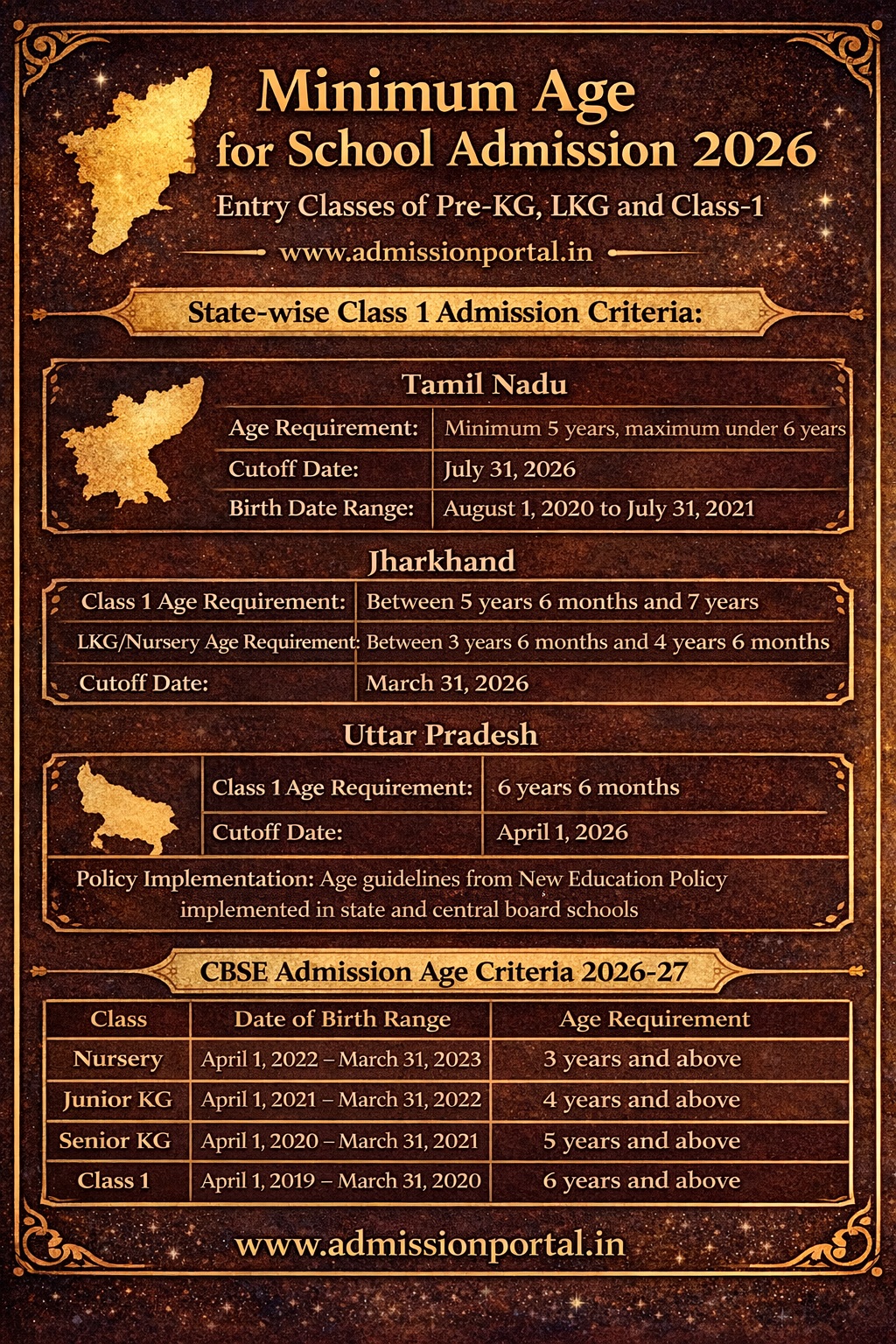 State-wise list of Minimum Age for School Admission in India 2026